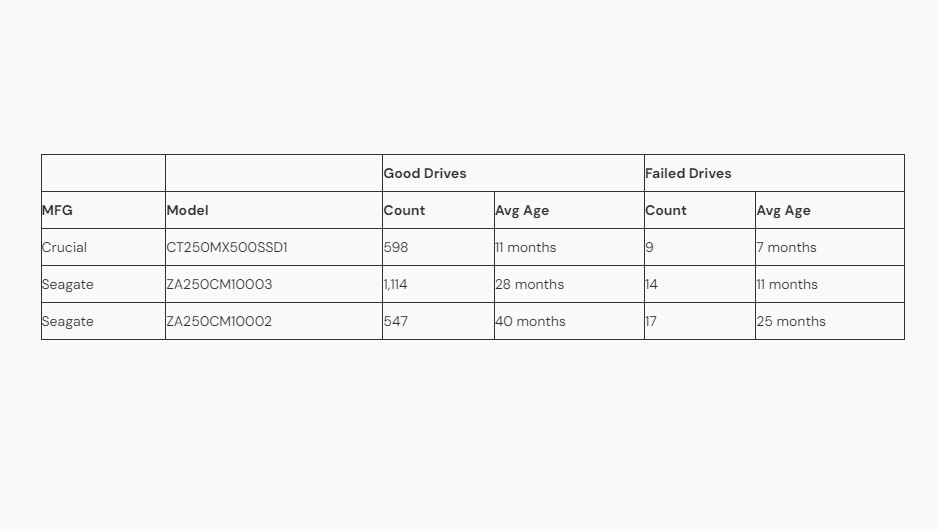 A table with average lifespans of SSDs.