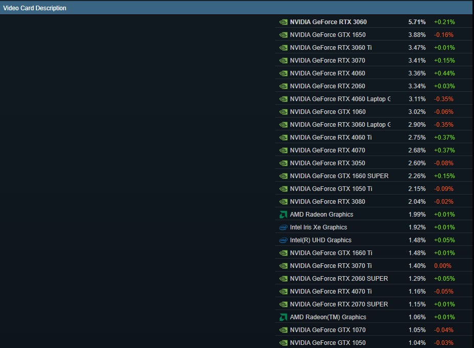 Una lista de las GPU más populares según la encuesta de hardware y software de Steam de julio de 2024.