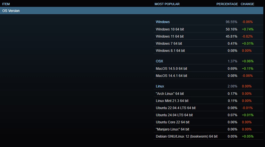 A list of the most popular operating systems as per the Steam hardware and software survey July 2024.