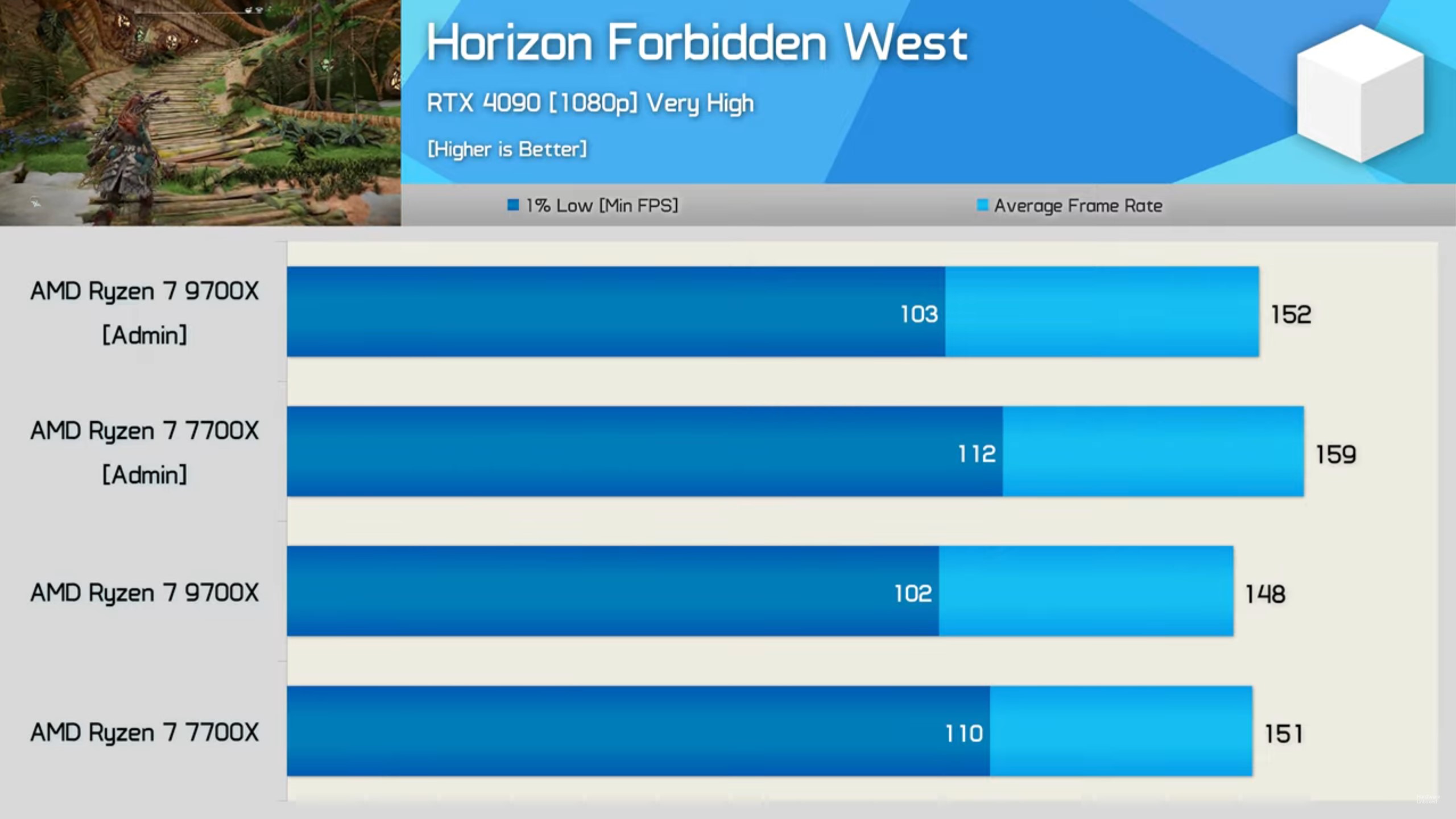 Benchmark results for the Ryzen 7 9700X.