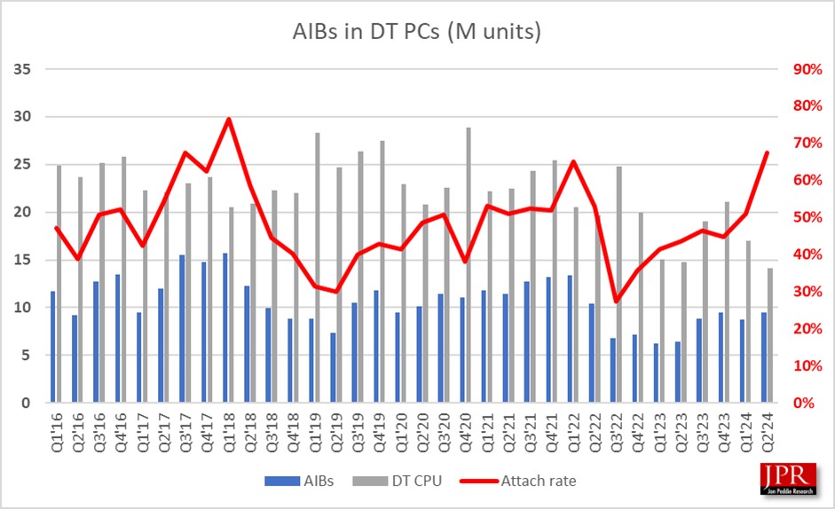 Despite a stale GPU market, shipments rose by 48%