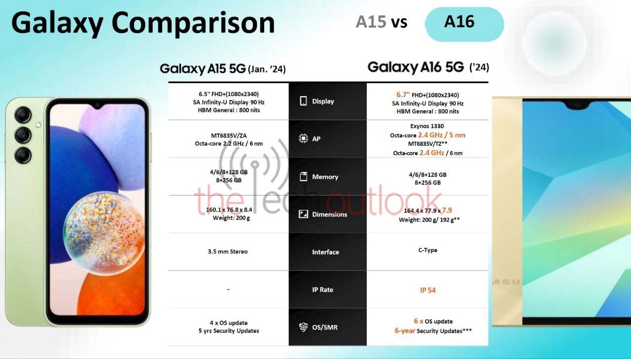 Uma comparação do Galaxy A16 com o A15