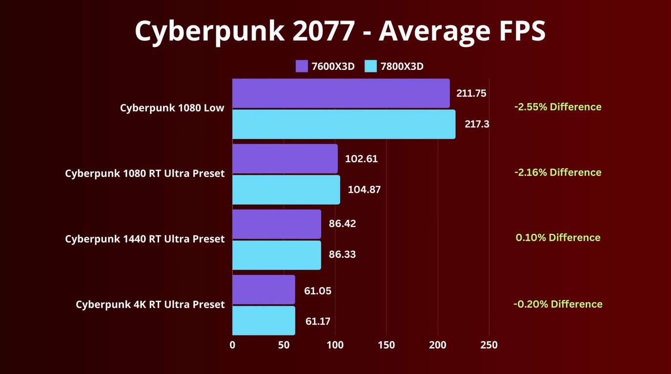 Новый процессор AMD может незаметно заменить Ryzen 7 7800X3D