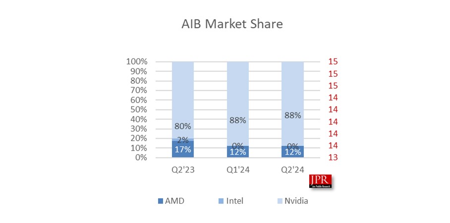 Despite a stale GPU market, shipments rose by 48%