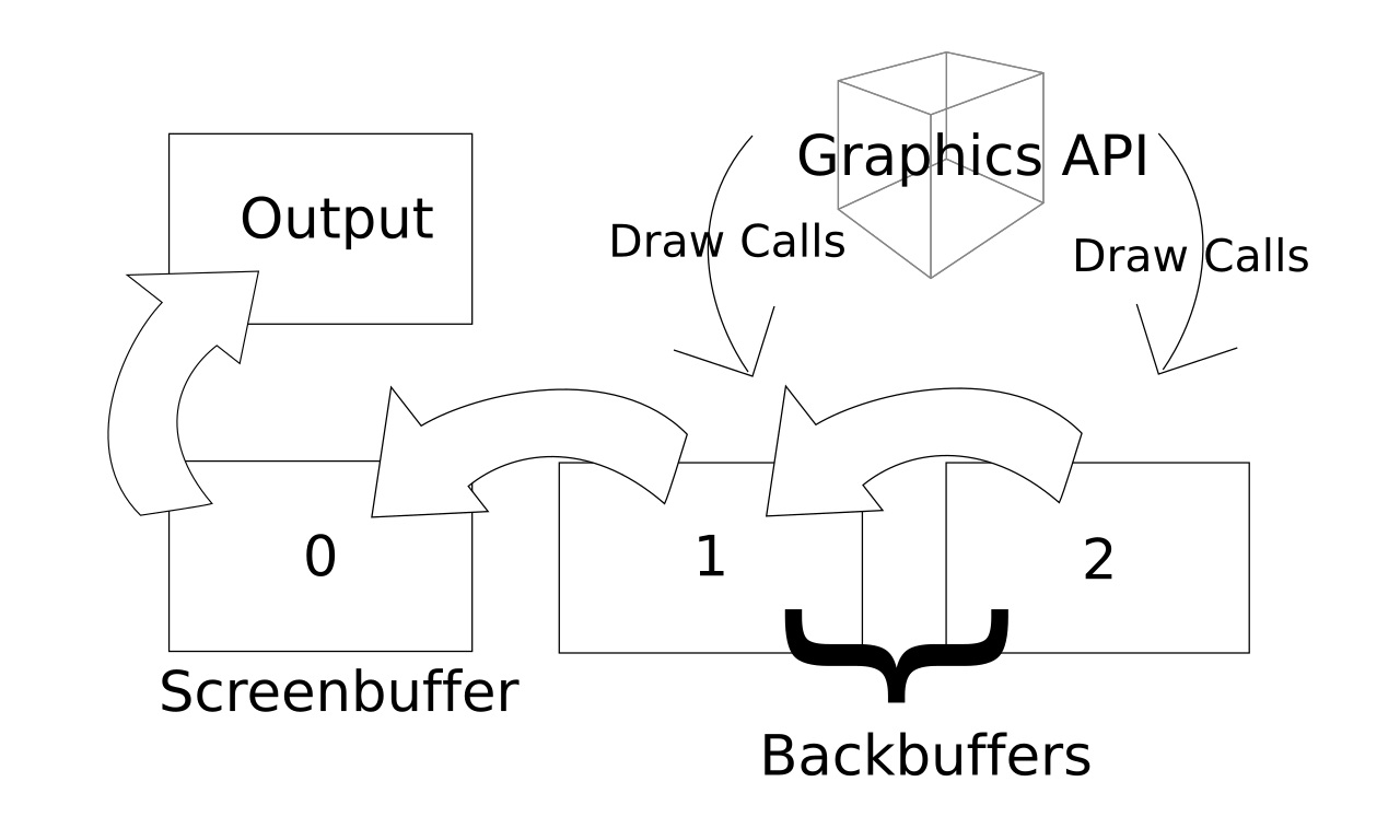 A graphic of a swap chain in graphics rendering.