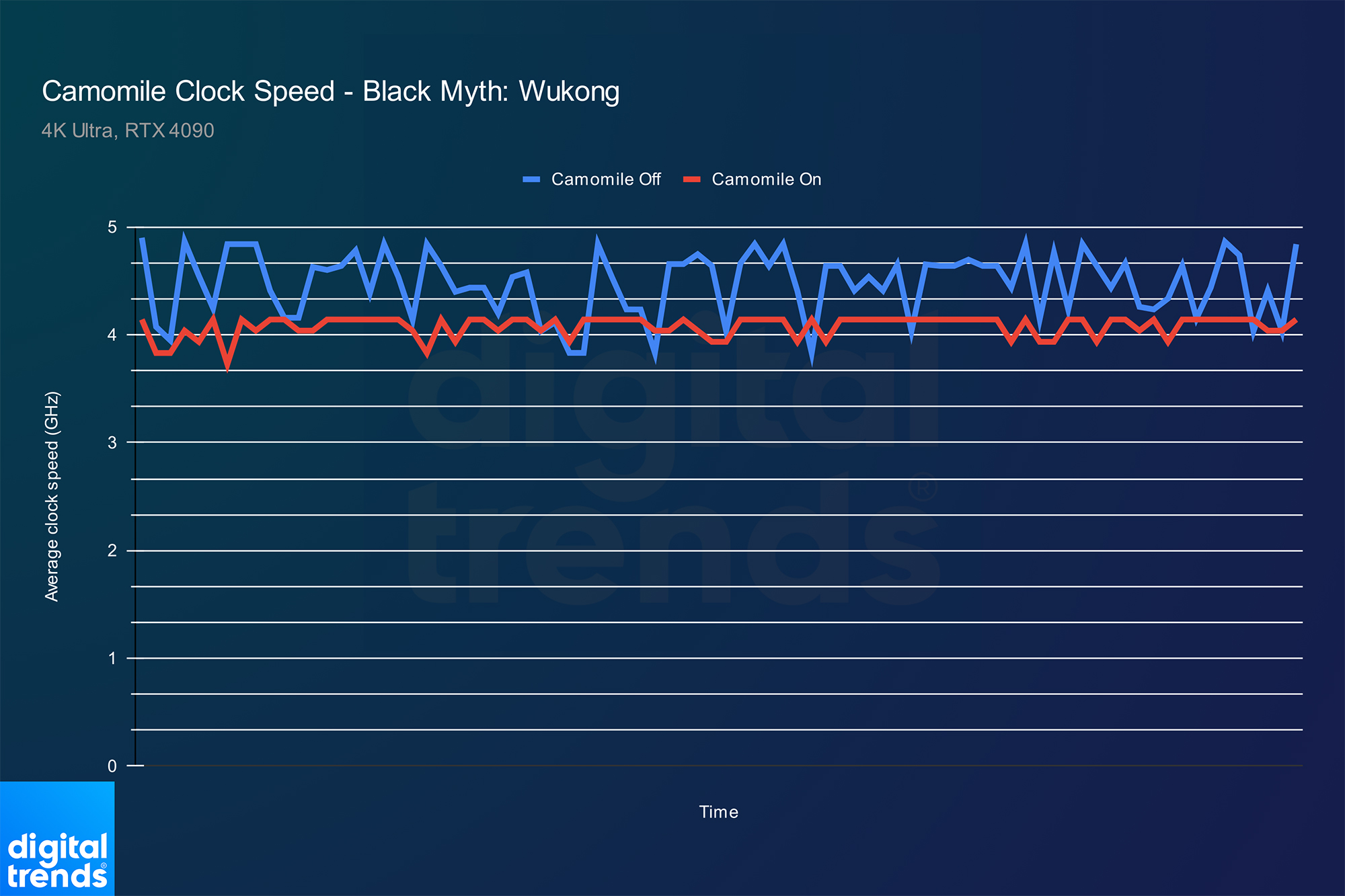 Clock speeds for a CPU in Black Myth: Wukong.