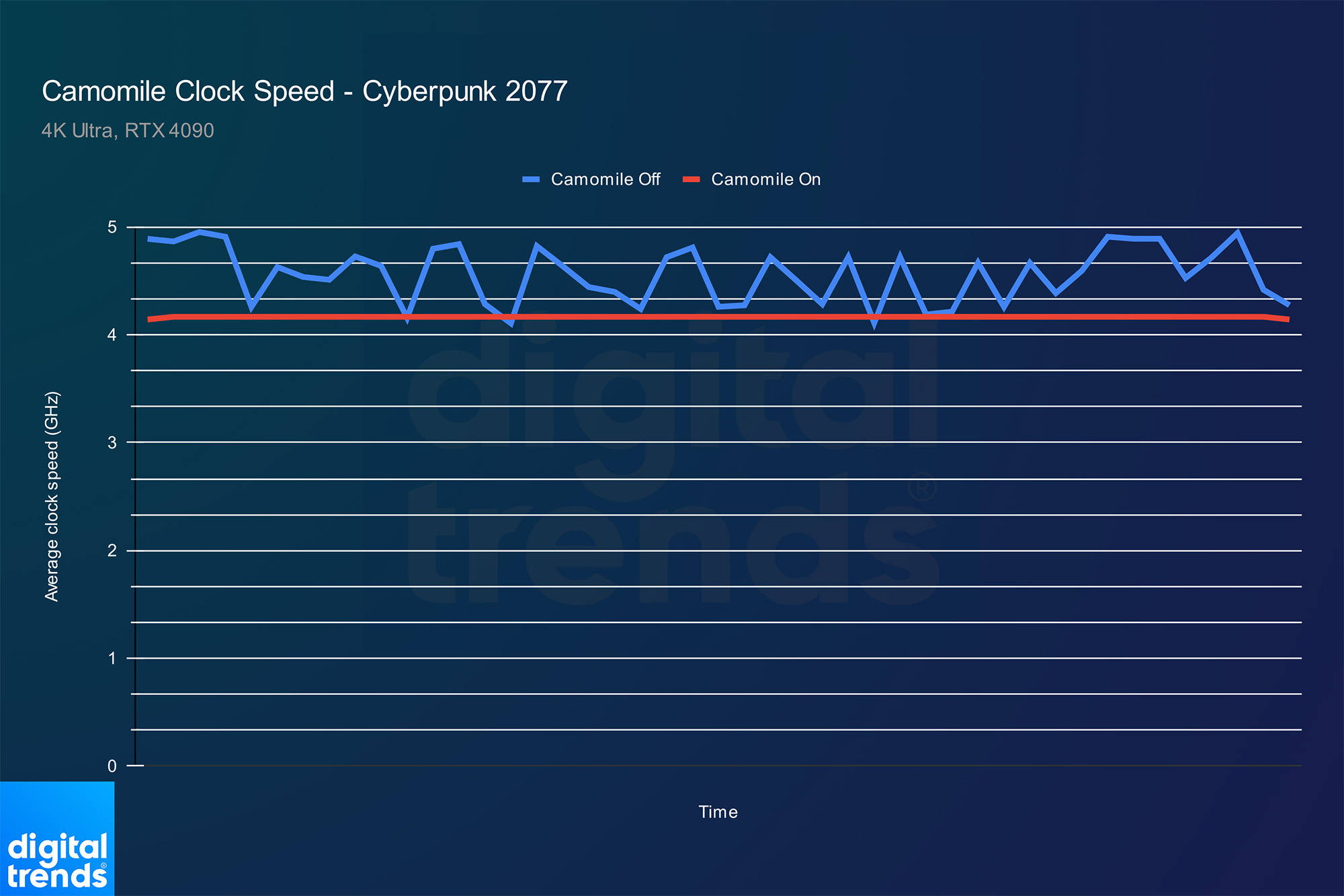 Clock speed for a CPU in Cyberpunk 2077.