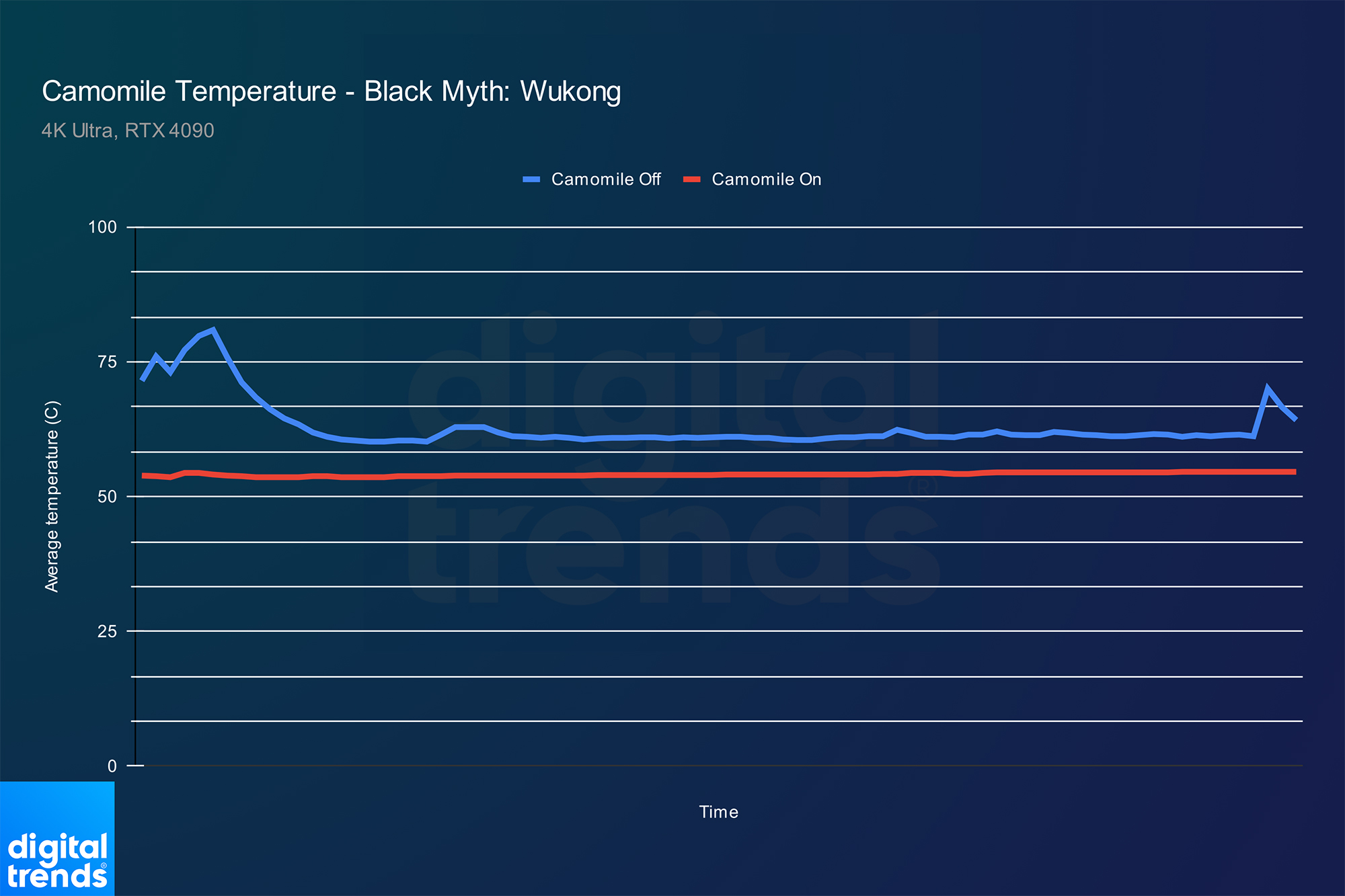 Temperatures of a CPU in Black Myth: Wukong.