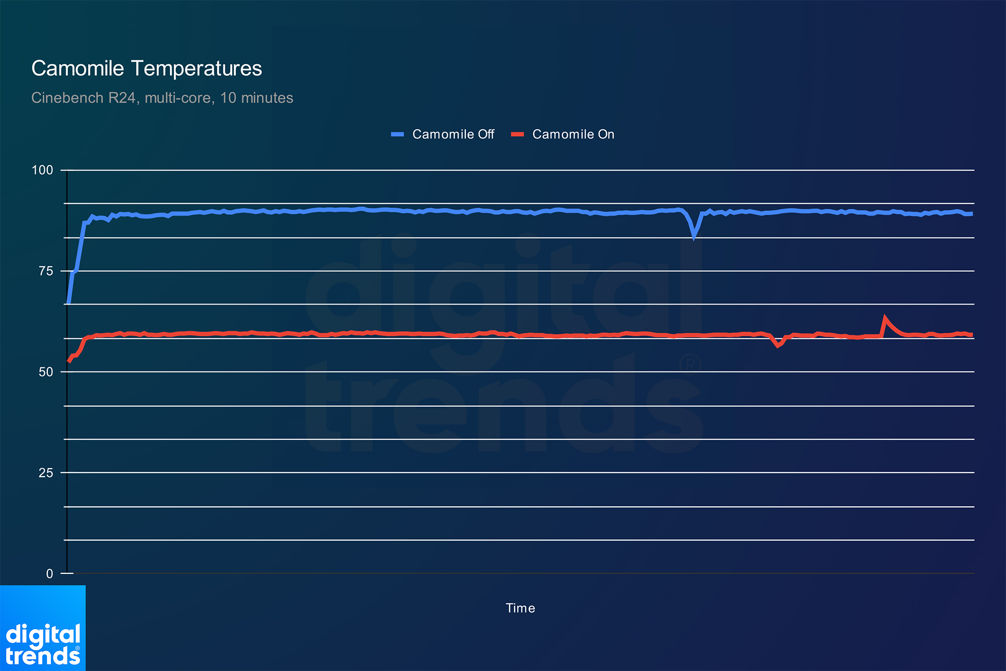 Temperatures of a CPU in Cinebench R24.