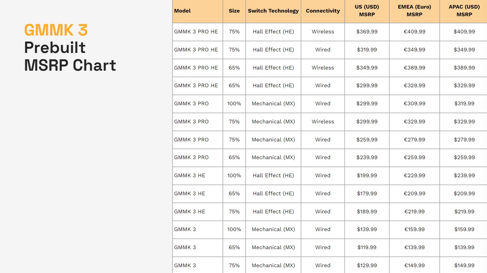 Pricing for different versions of the Glorious GMMK 3 keyboard.