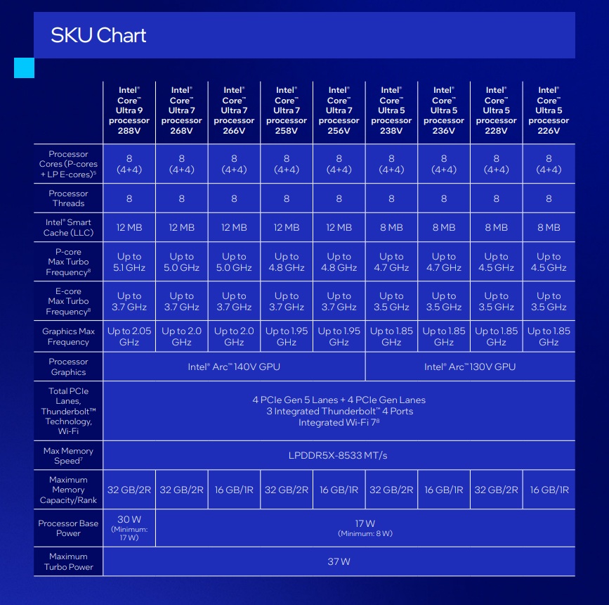 Gráfico de SKU de la serie Intel Core Ultra 200V.