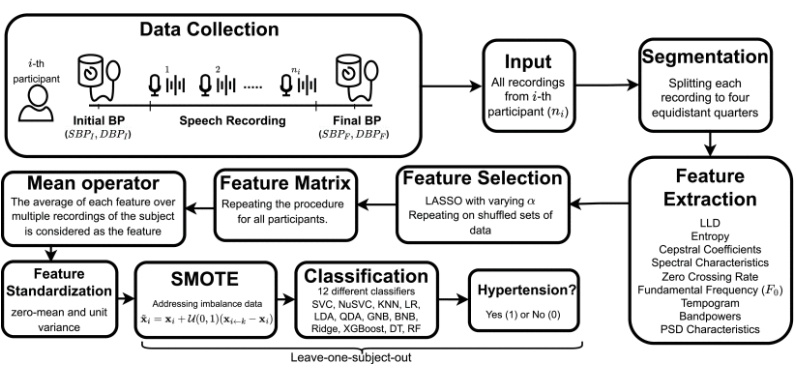 Flow for assessing hypertension using voice samples.