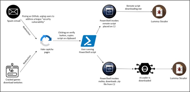 Infektionskette der Lumma Stealer-Malware.