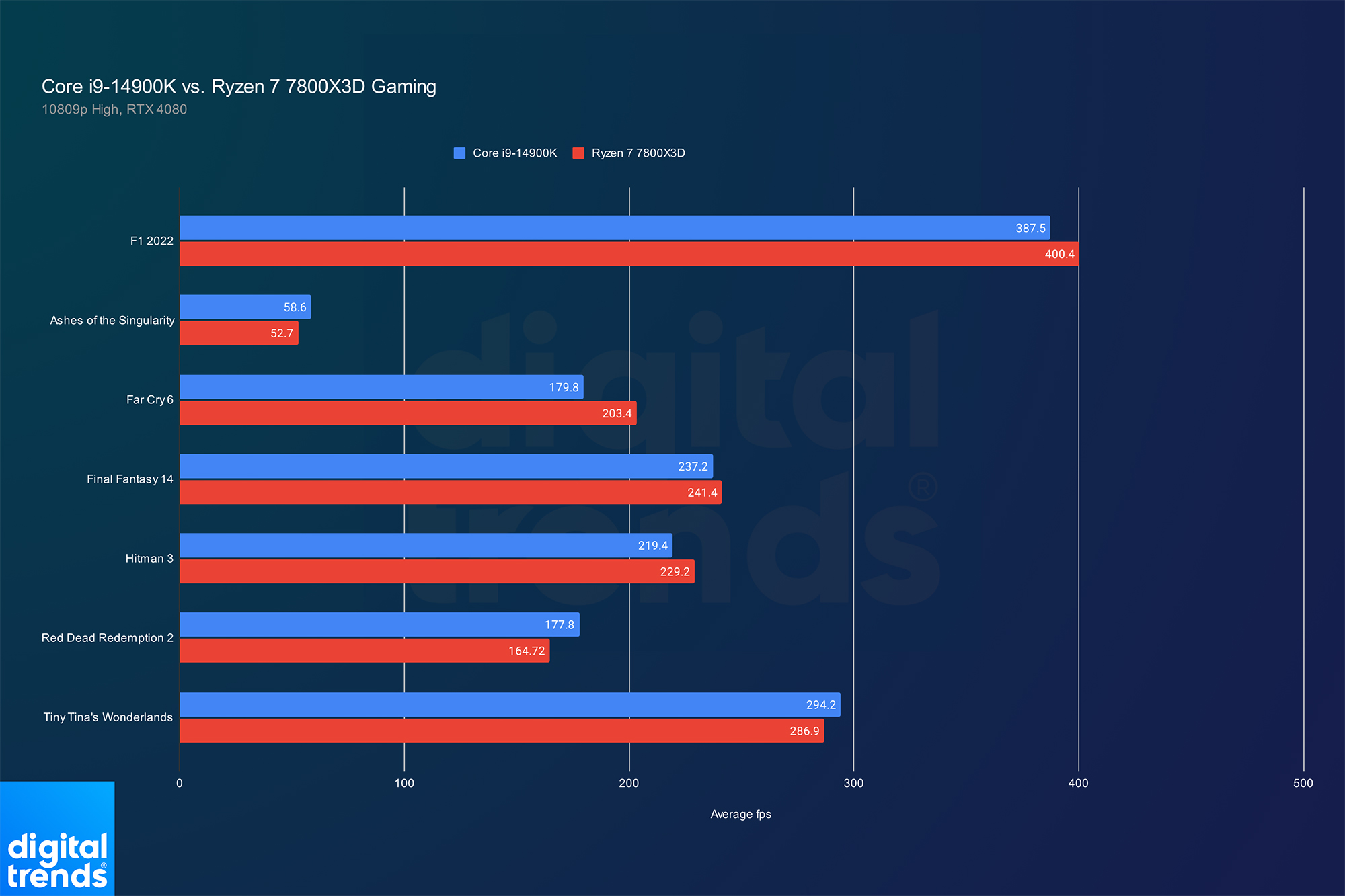 Performance of the Ryzen 7 7800X3D versus the Core i9-14900K.