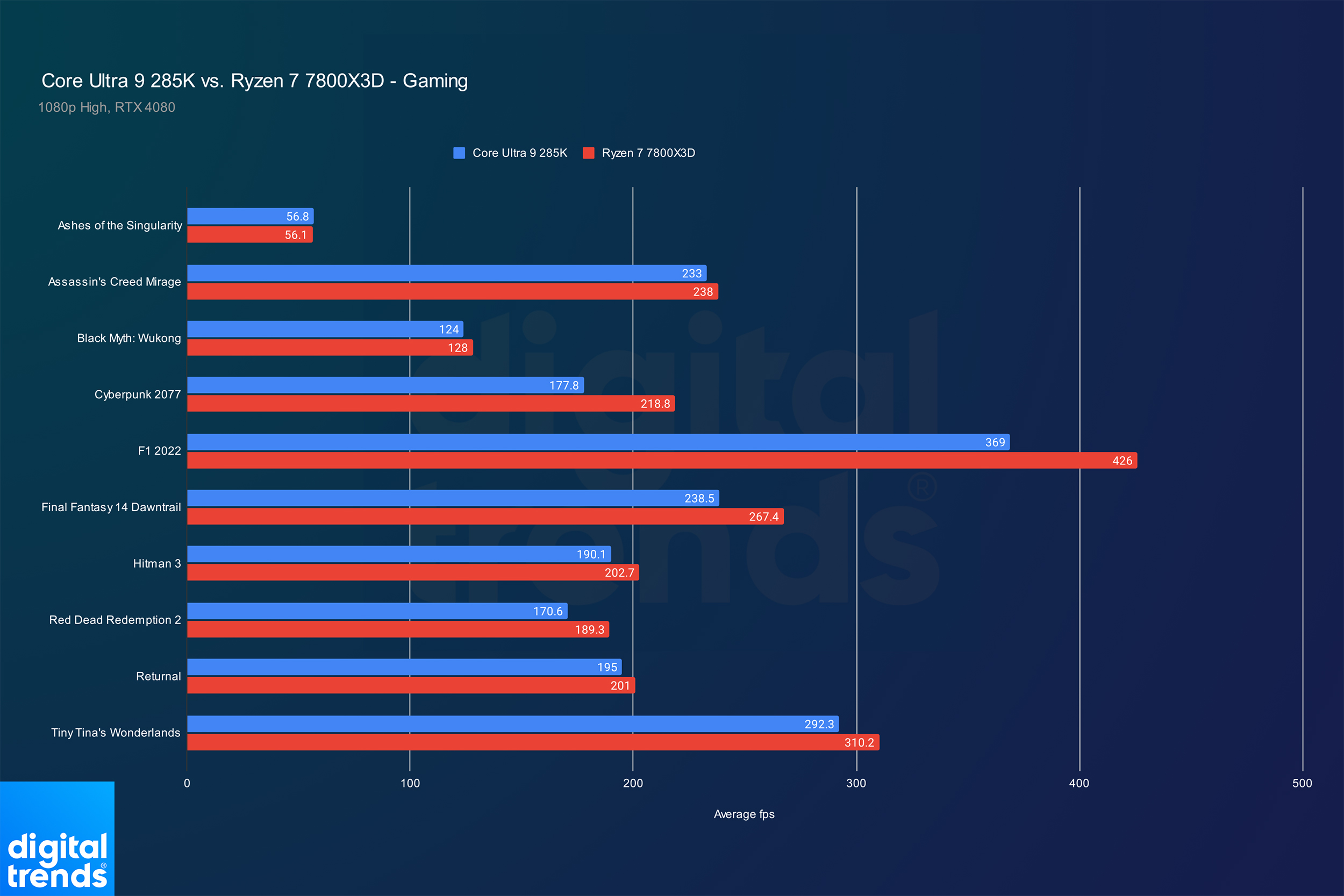 Performances de jeu pour le Core Ultra 9 285K et le Ryzen 7 7800X3D.