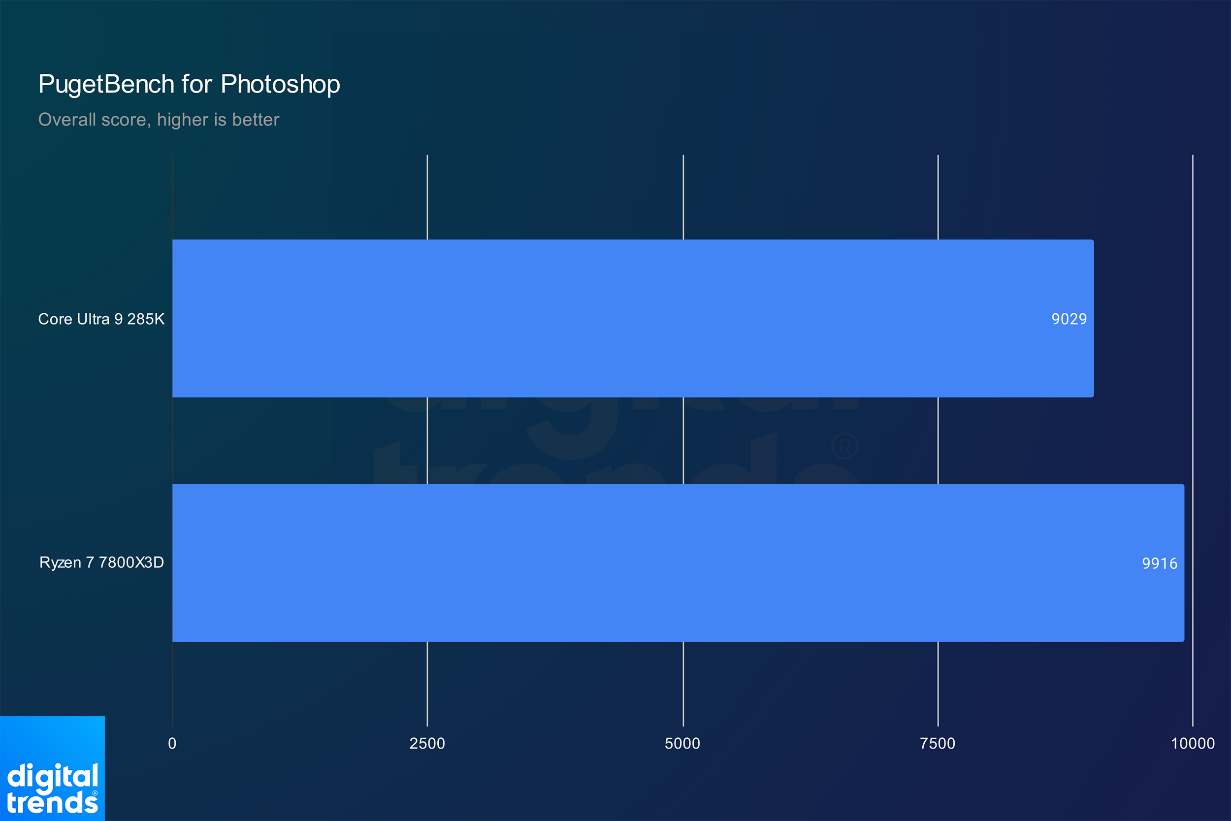 Performance of the Core Ultra 9 285K and Ryzen 7 7800X3D in Photoshop.