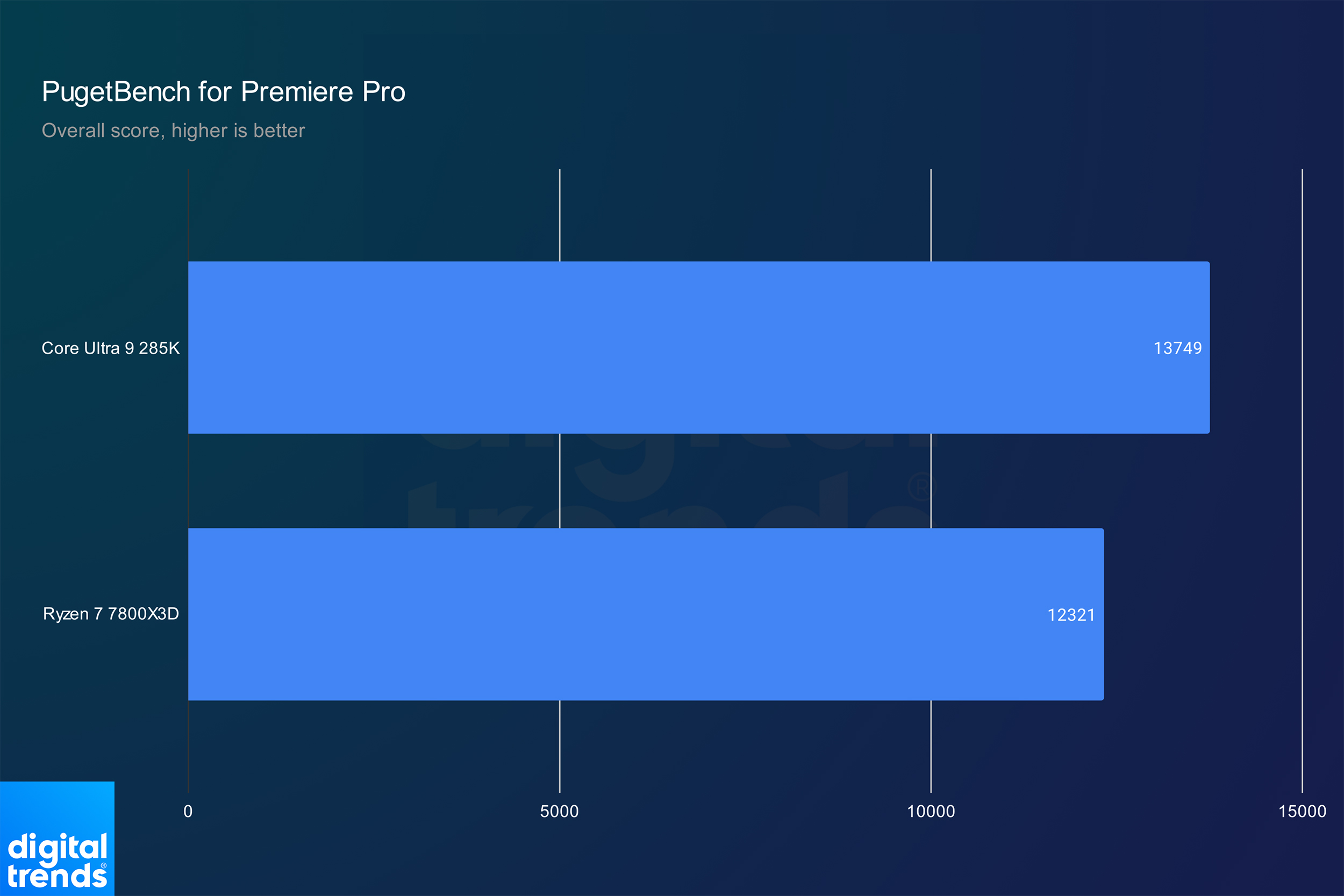 Performances des Core Ultra 9 285K et Ryzen 7 7800X3D dans Premiere Pro.