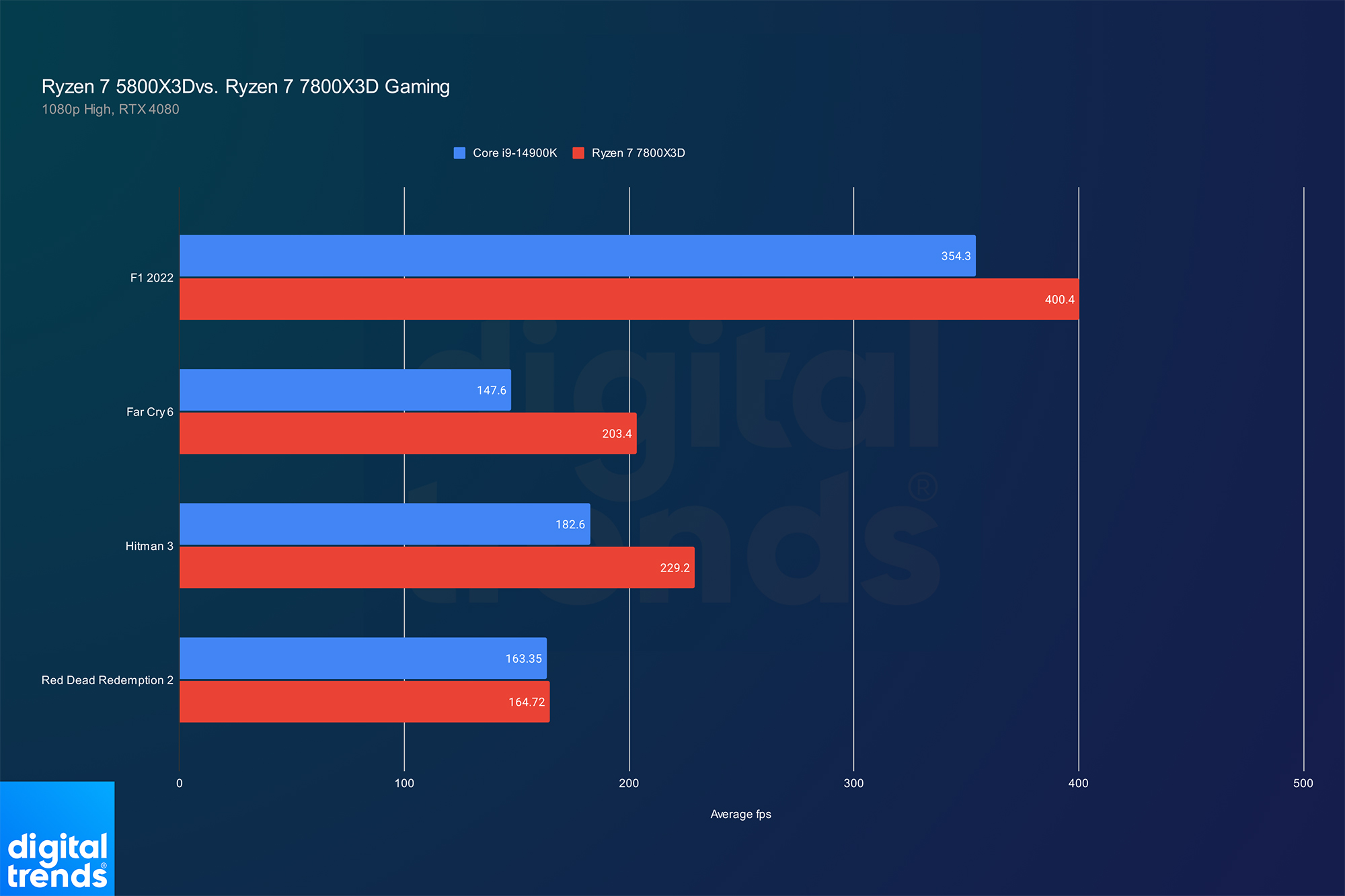 Performance of the Ryzen 7 5800X3D and Ryzen 7 7800X3D.