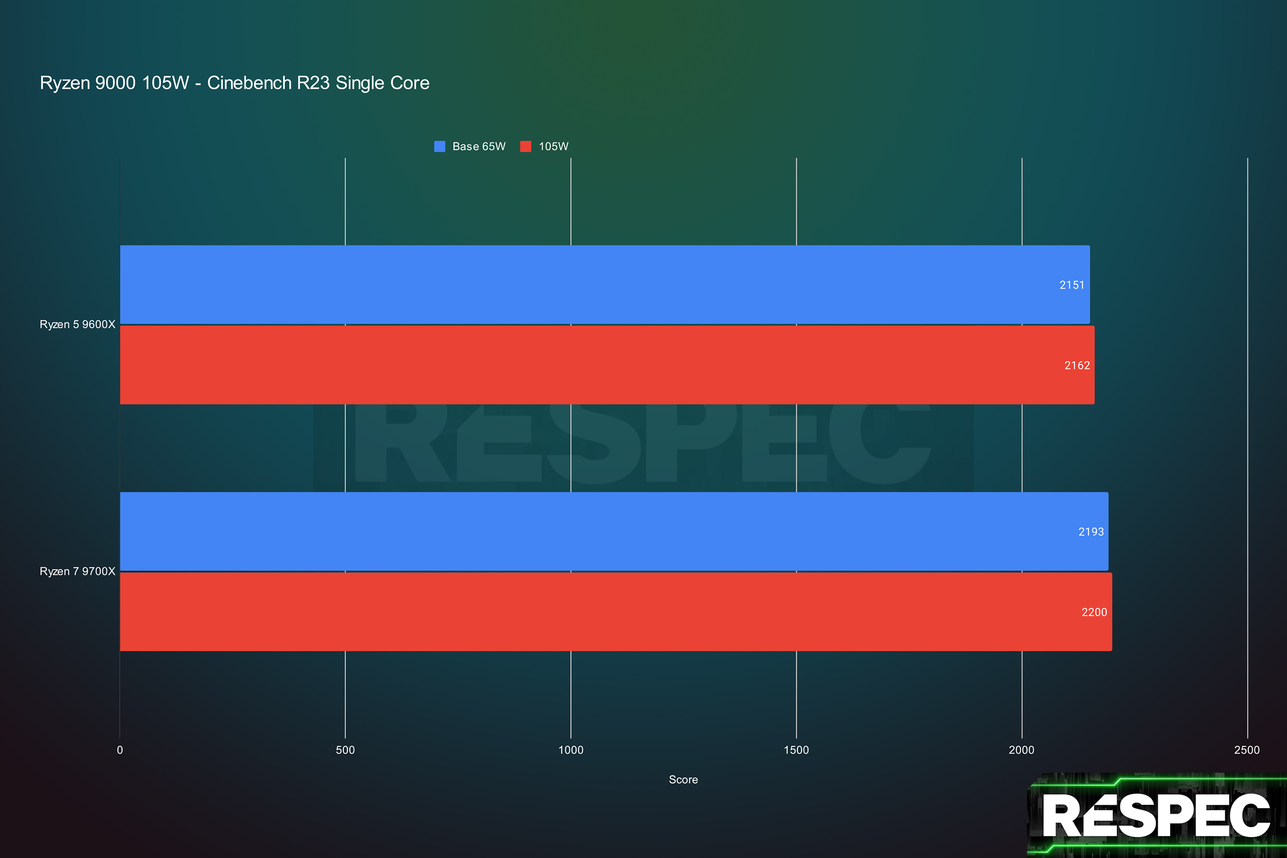 Как AMD увеличила производительность процессоров Ryzen 9000 на 17% за ночь