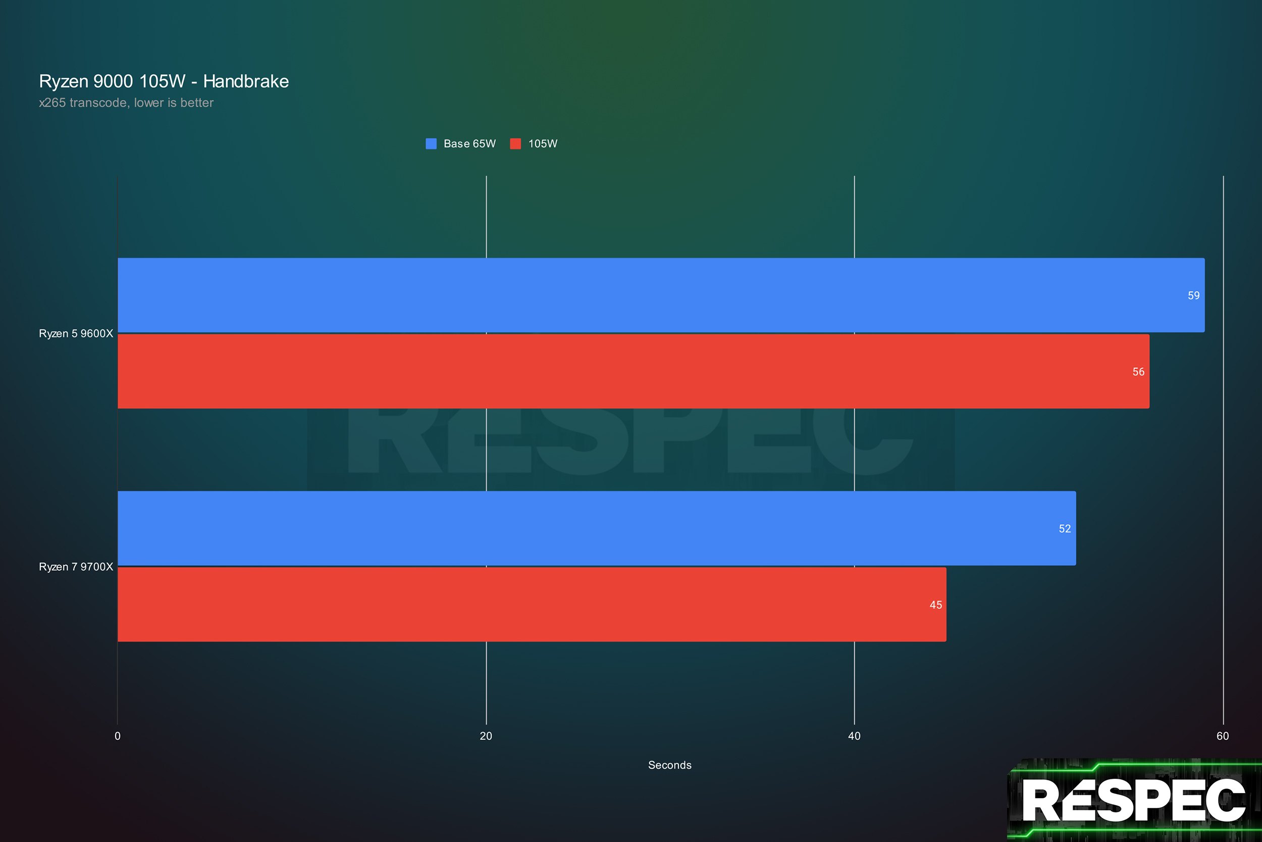 Как AMD увеличила производительность процессоров Ryzen 9000 на 17% за ночь