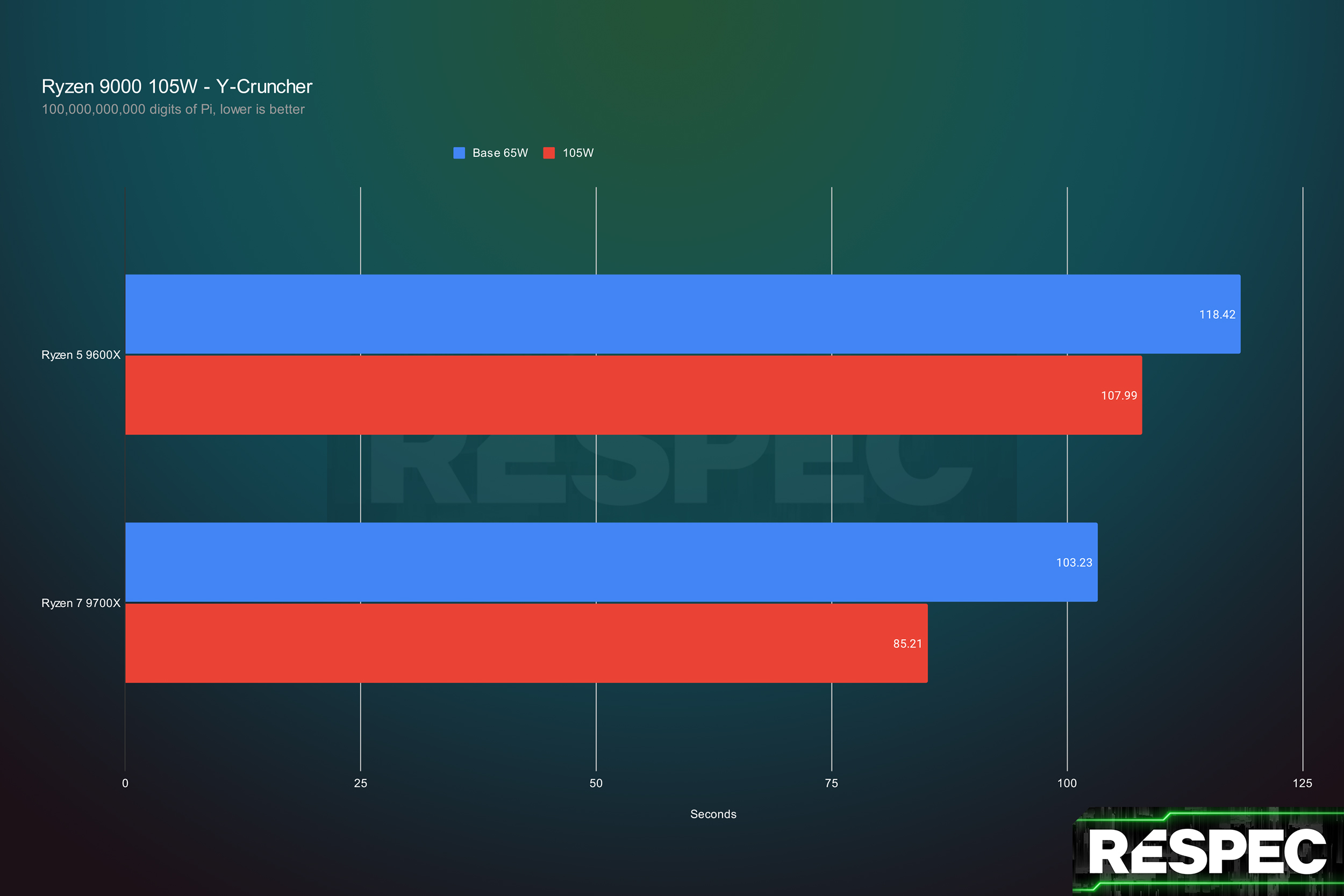 Как AMD увеличила производительность процессоров Ryzen 9000 на 17% за ночь