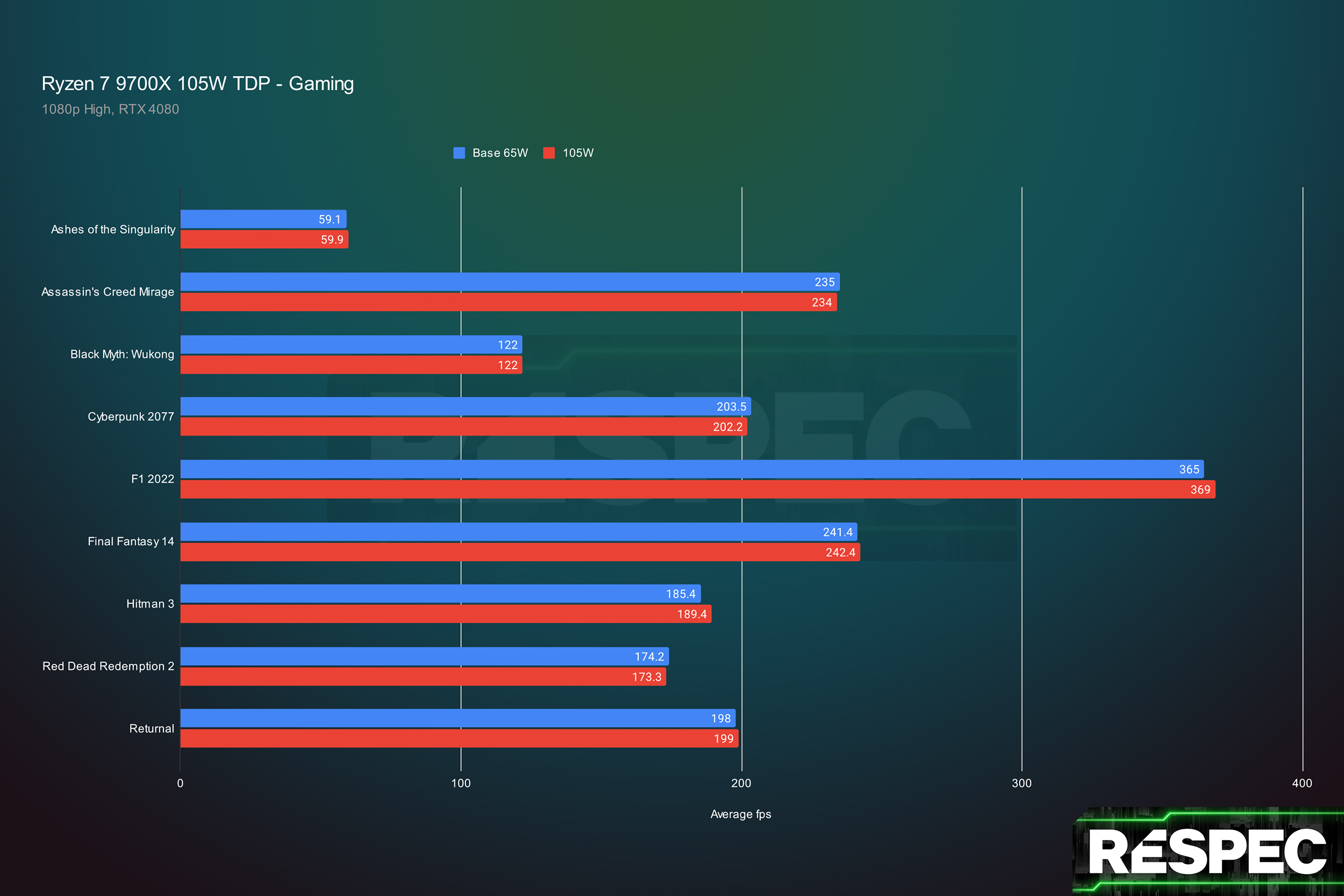 Как AMD увеличила производительность процессоров Ryzen 9000 на 17% за ночь