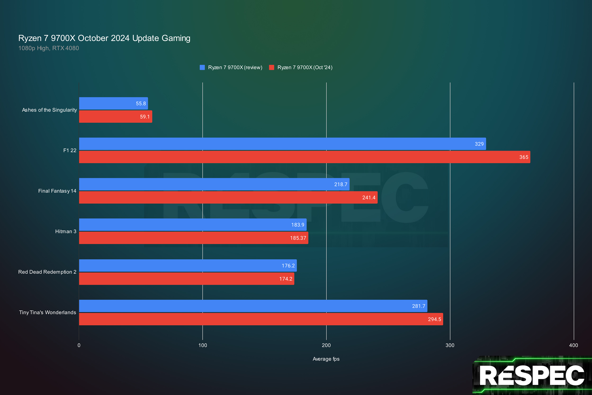 Как AMD увеличила производительность процессоров Ryzen 9000 на 17% за ночь