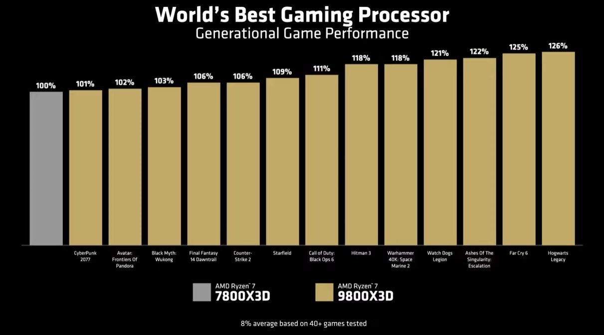 Performance of the Ryzen 7 9800X3D.