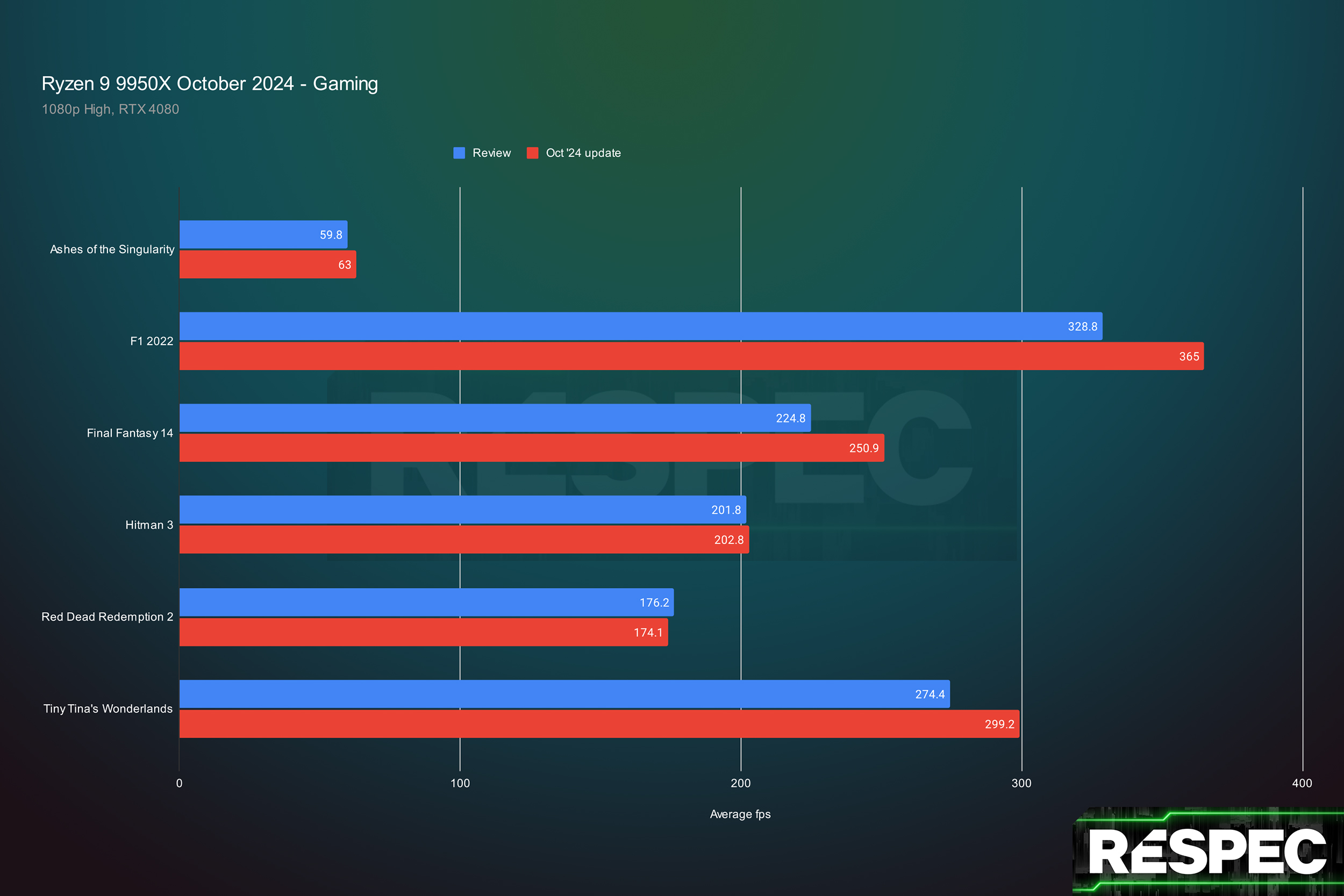 Как AMD увеличила производительность процессоров Ryzen 9000 на 17% за ночь