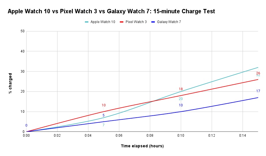 Gráfico que muestra la carga $ después de 15 minutos de cargar el Apple Watch Series 10, Pixel Watch 3 y Galaxy Watch 7