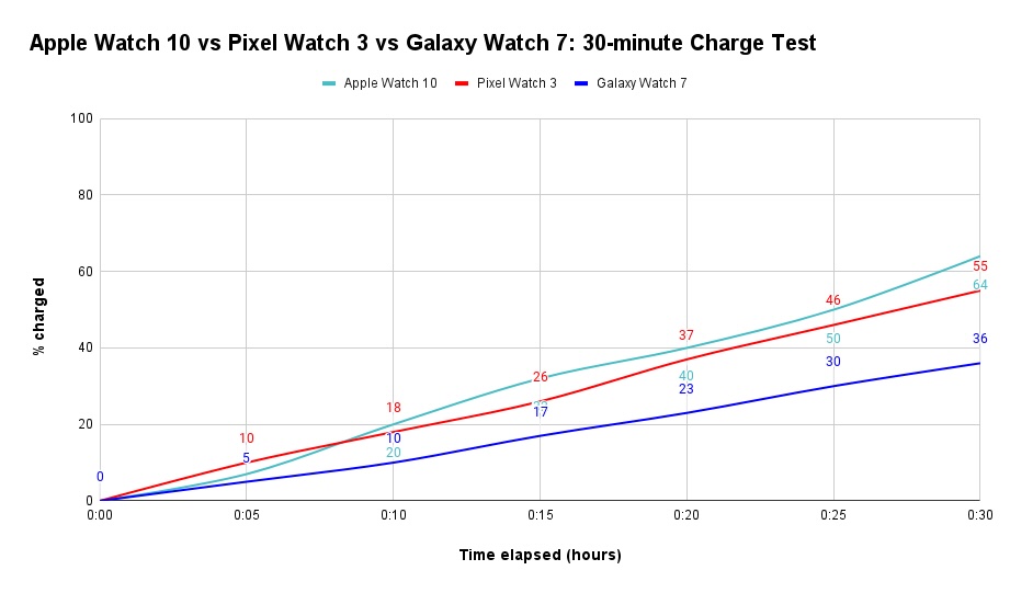 Gráfico que muestra el cargo $ después de 30 minutos de cargar el Apple Watch Series 10, Pixel Watch 3 y Galaxy Watch 7