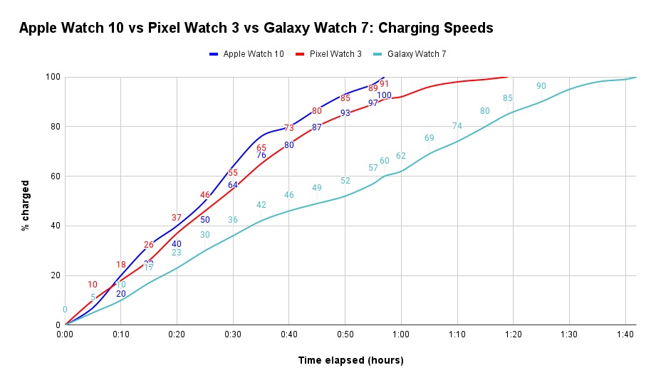 Gráfico que muestra el tiempo que se tarda en cargar completamente el Apple Watch Series 10, Pixel Watch 3 y Galaxy Watch 7