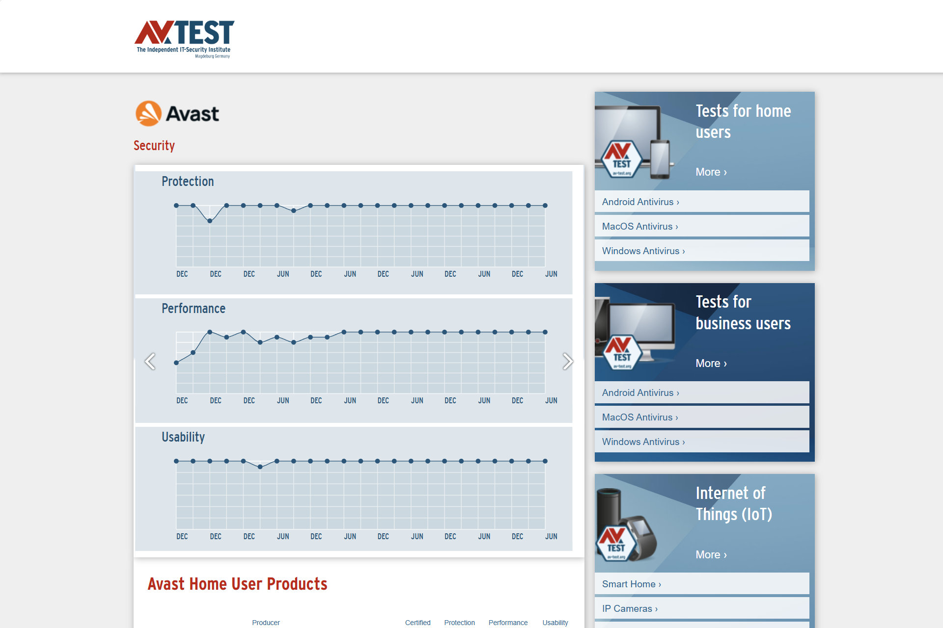 Avast One 在过去五年的 AV-Test 恶意软件防护评估中表现出色。