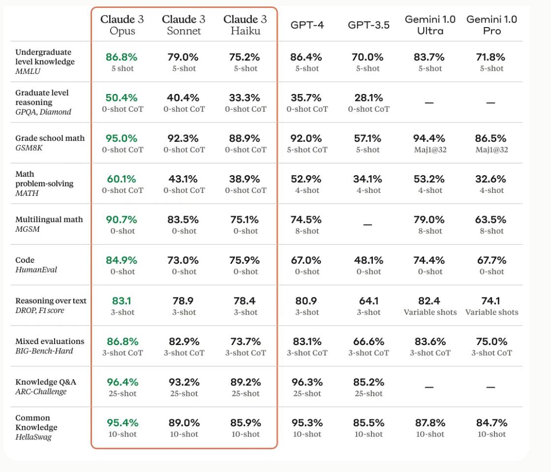 Claude 3 benchmarks table