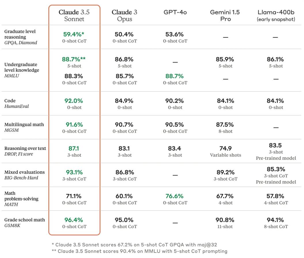 Claude 3.5 Benchmarks