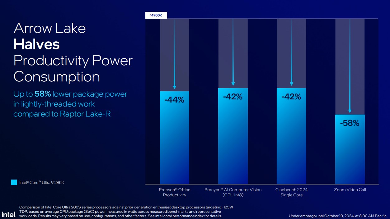 Efficiency figures for the Core Ultra 9 285K.