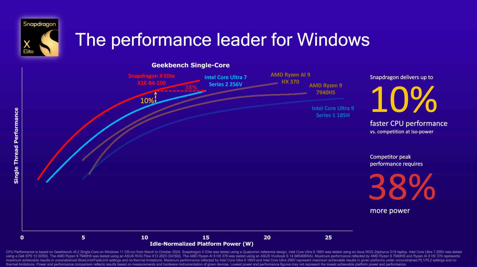 Qualcomm counters Intel about its performance claims