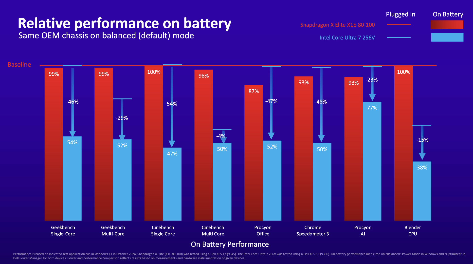 Qualcomm counters Intel about its performance claims