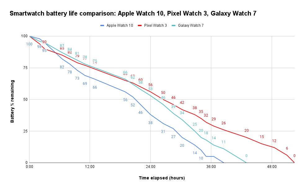 Un gráfico que compara la duración de la batería con una carga completa entre el Apple Watch Series 10, el Google Pixel Watch 3 y el Samsung Galaxy Watch 7