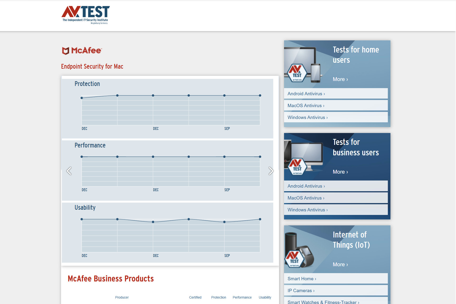 There aren't any recent security lab tests of McAfee antivirus, but results in 2020 and before were good.