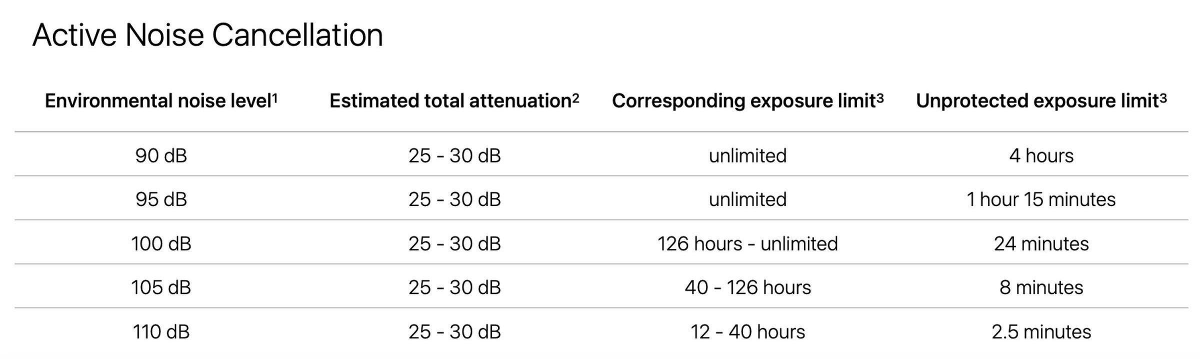 Таблица защиты органов слуха для AirPods Pro 2 при использовании режима ANC.