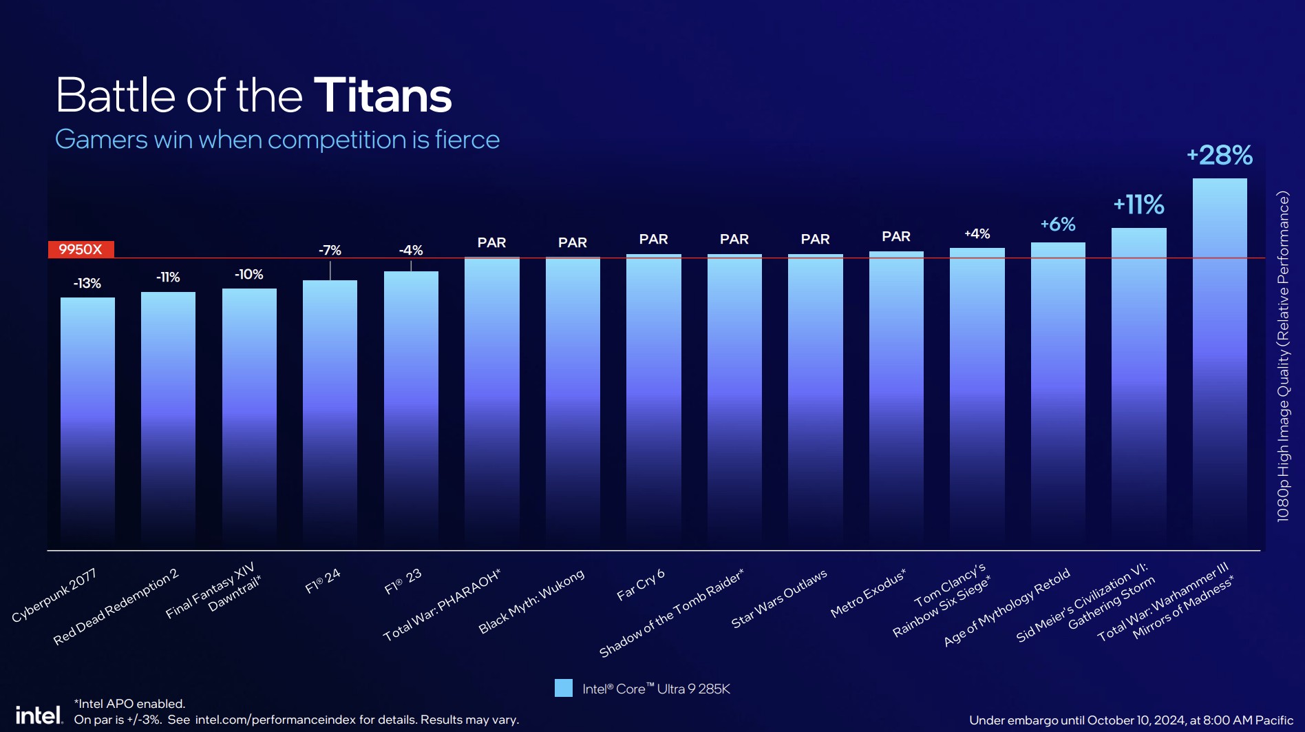 Intel Arrow Lake performance compared to Ryzen 9000.