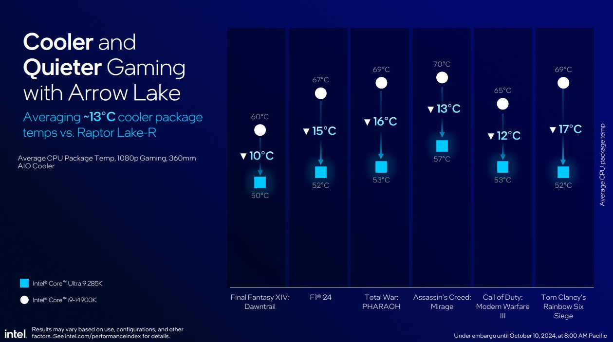 Arrow Lake-S temperature drops in various games.