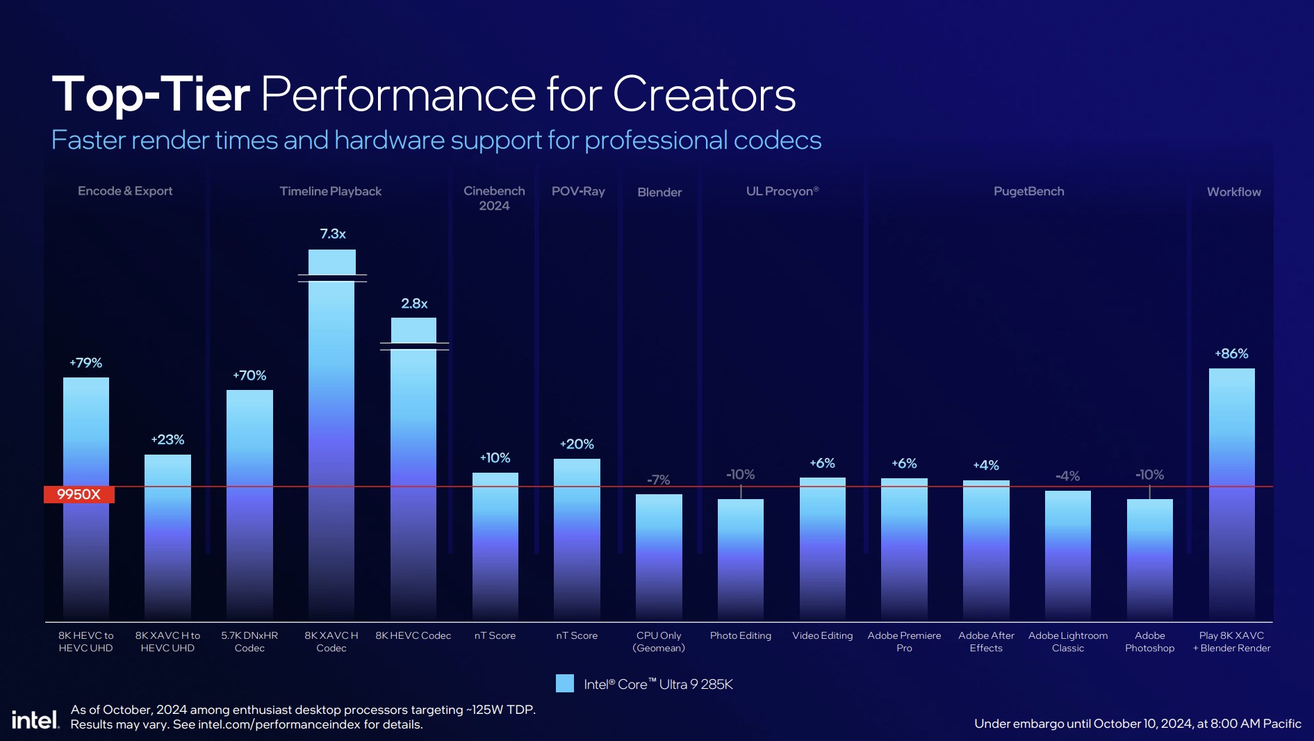 Intel Arrow Lake performance in creator apps.