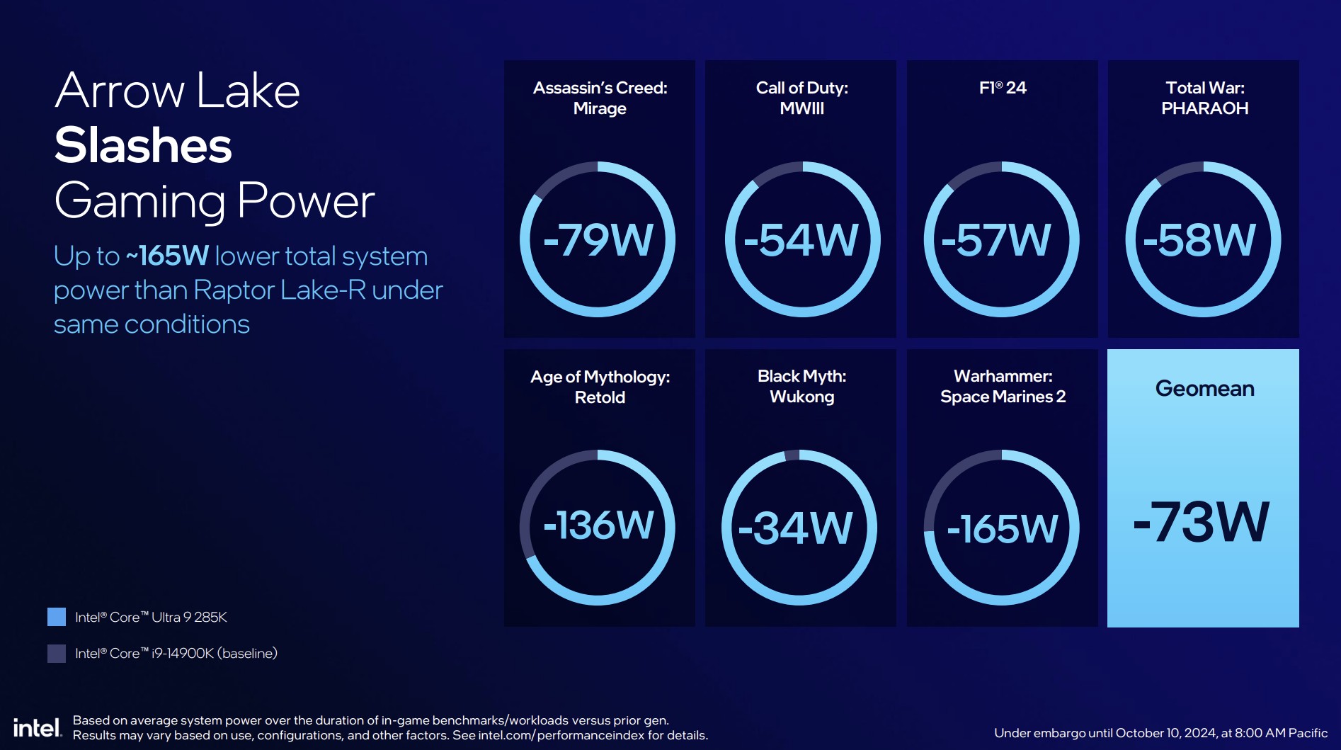 Consumo de energia para CPUs Arrow Lake da Intel.