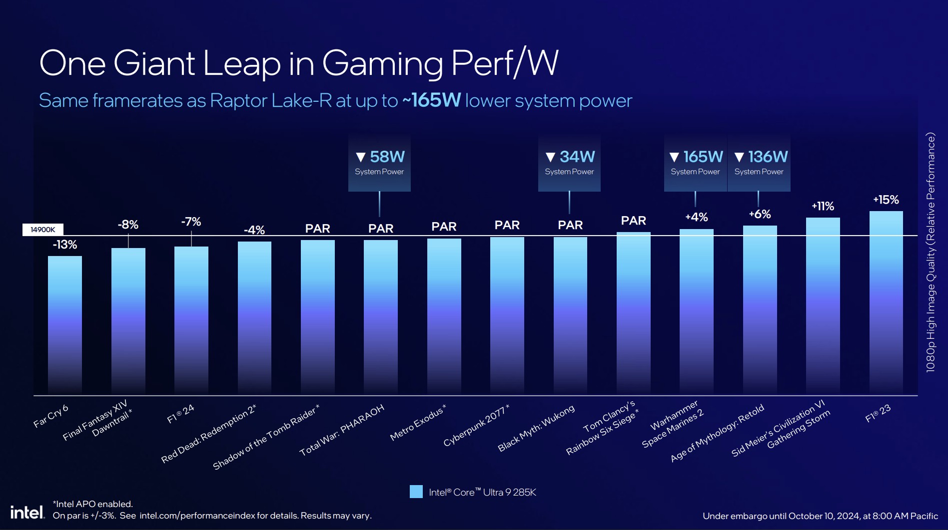 Gen-on-Gen-Benchmarks für Intels Arrow-Lake-CPUs.