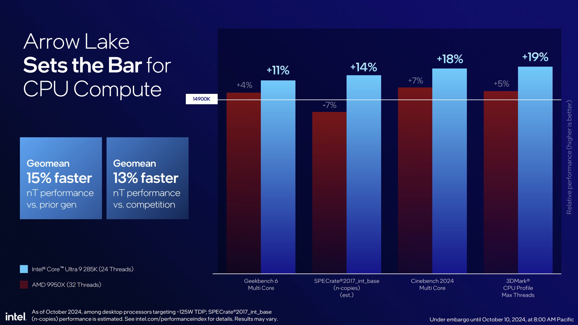 Новый процессор Intel Core Ultra 9 285K может конкурировать со своим предшественником