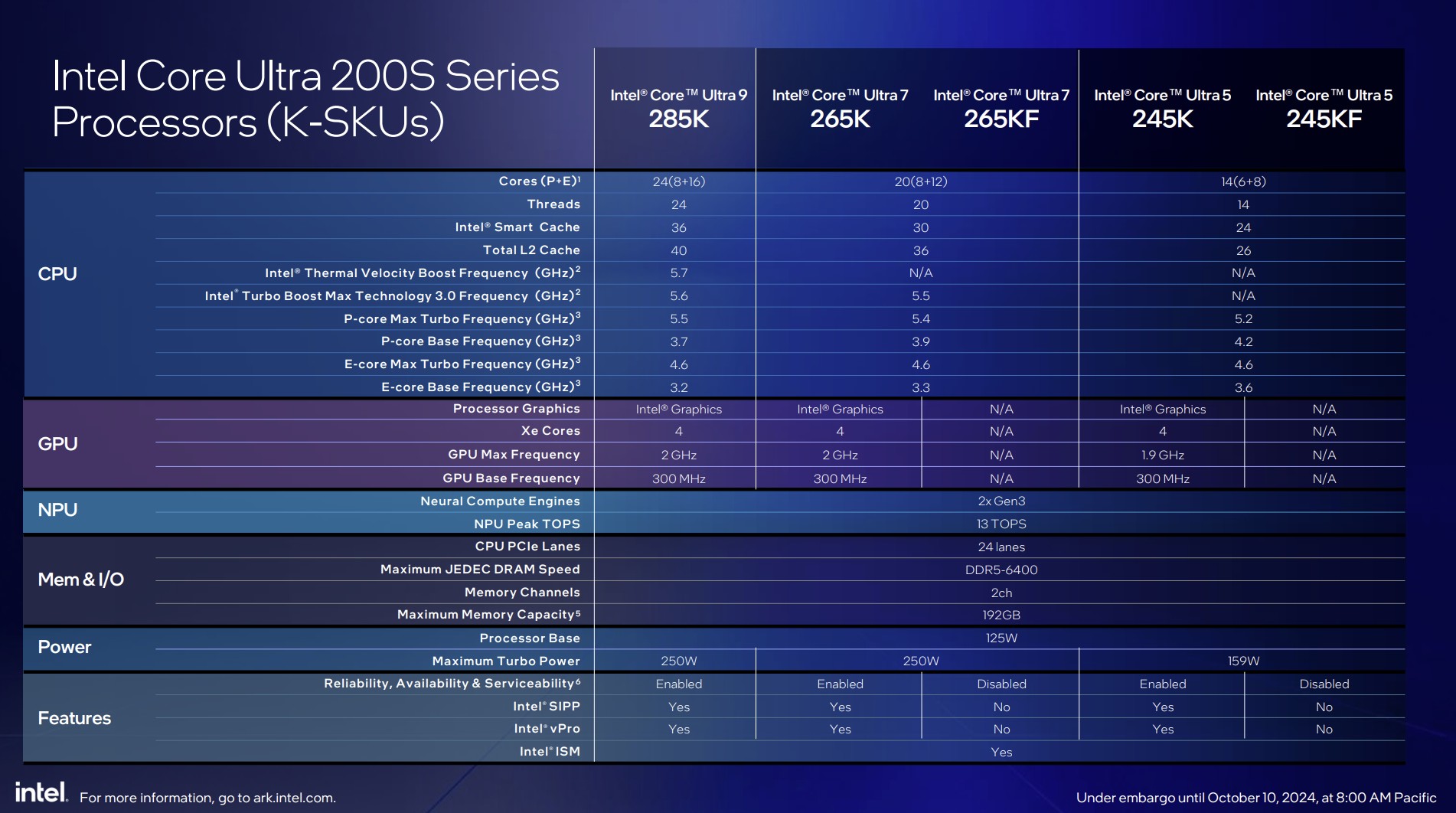 Specs for Intel's Arrow Lake CPUs.