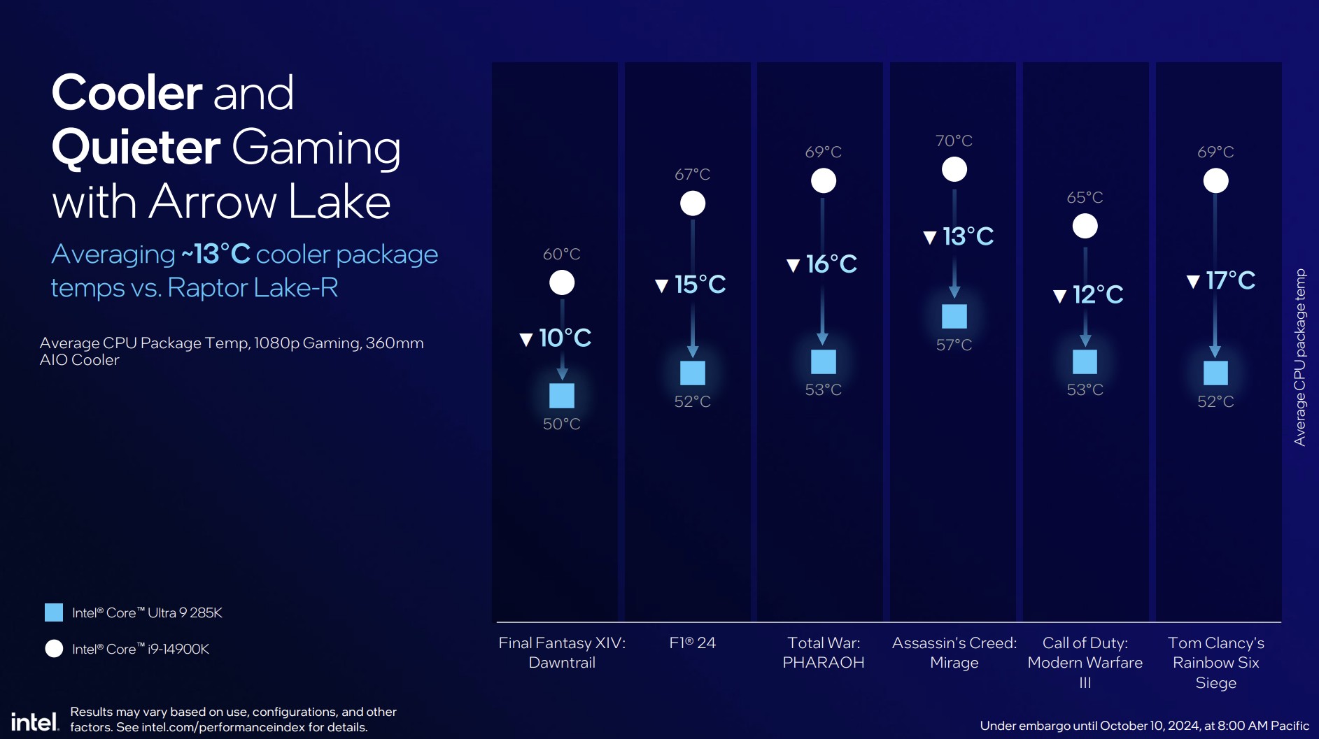 Temperatures for Intel's Arrow Lake CPUs.