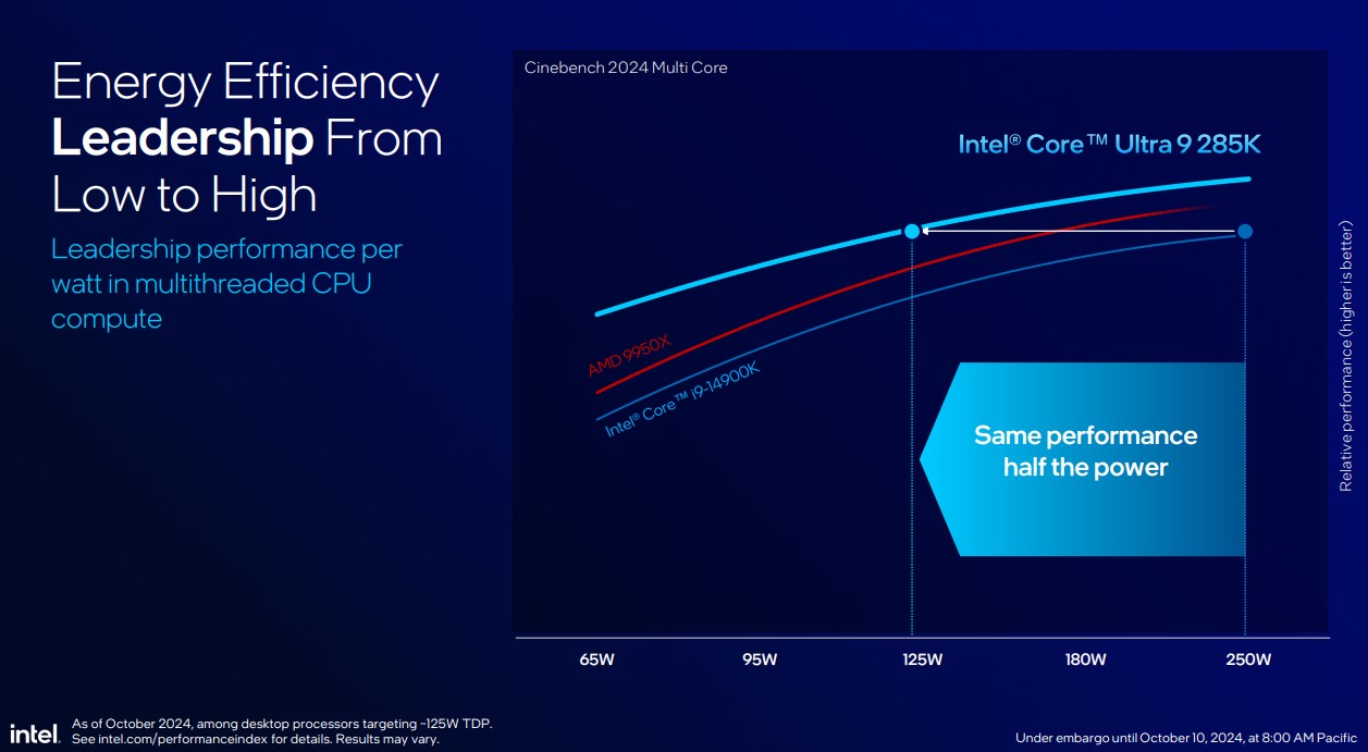 Efficiency chart comparing the Core Ultra 9 285K to the Ryzen 9 9950X and the Core i9-14900K.